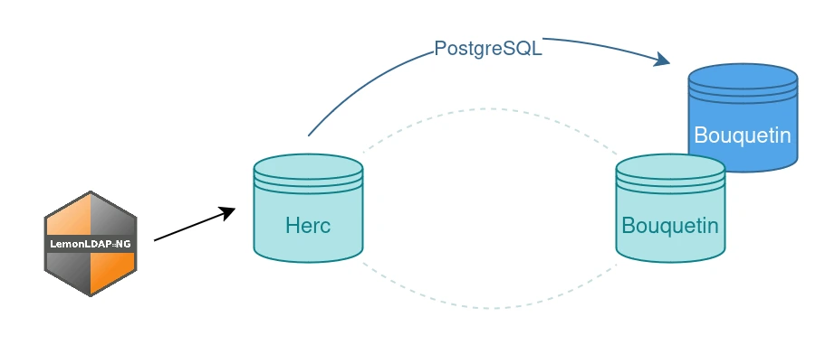 Transfert des données depuis Herc(bucardo) vers Bouquetin(postgreSQL)