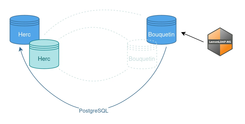 Transfert des données depuis Bouquetin(postgreSQL) vers Herc(postgreSQL)