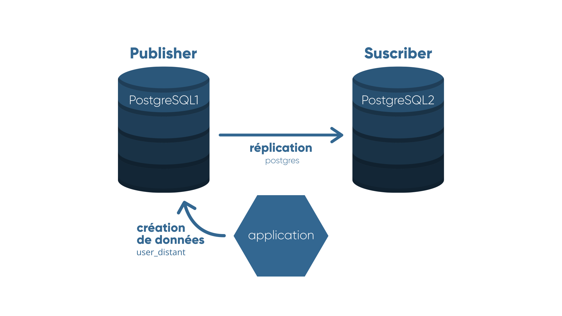 PostgreSQL cluster maitre-maitre